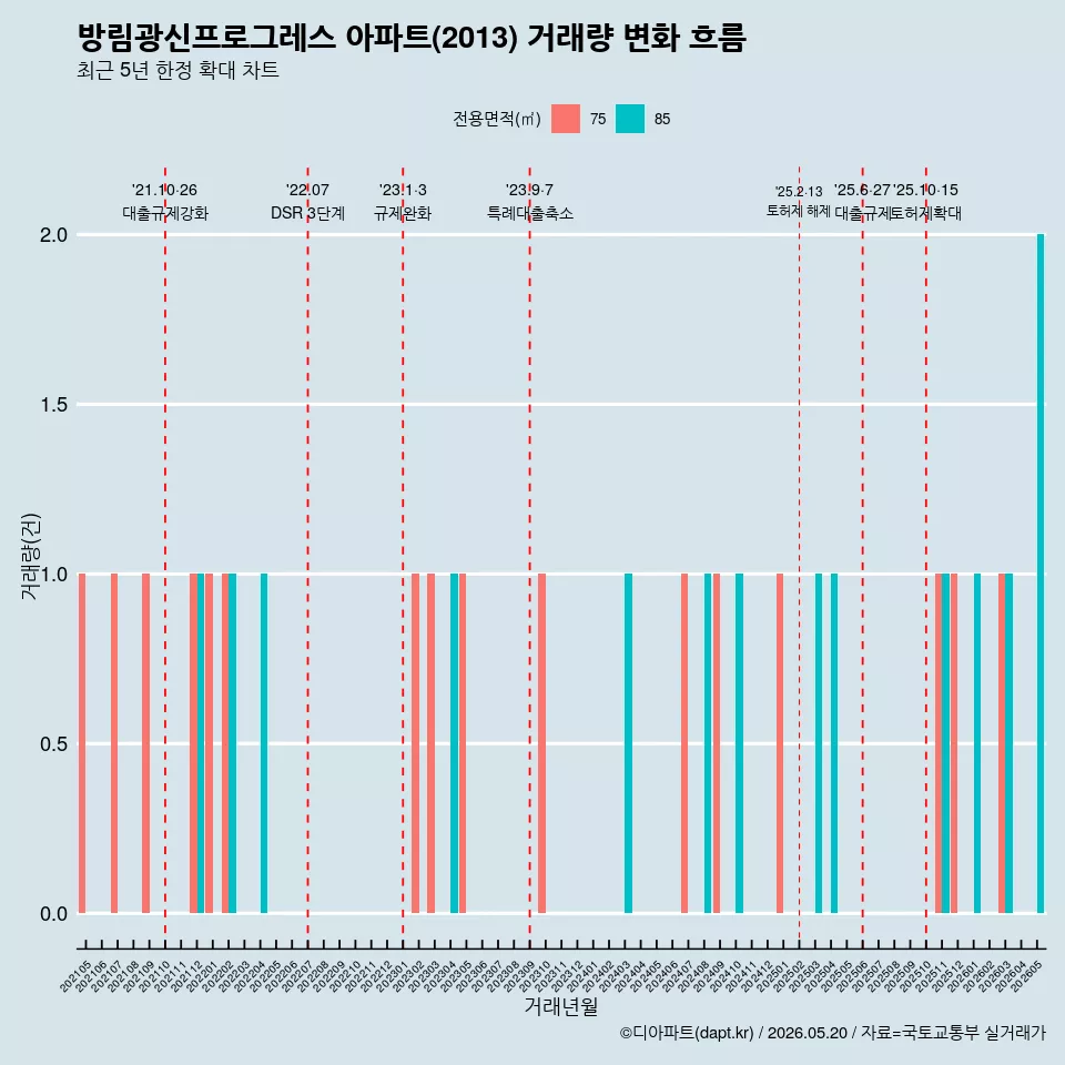 방림광신프로그레스 아파트(2013) 거래량 변화 흐름