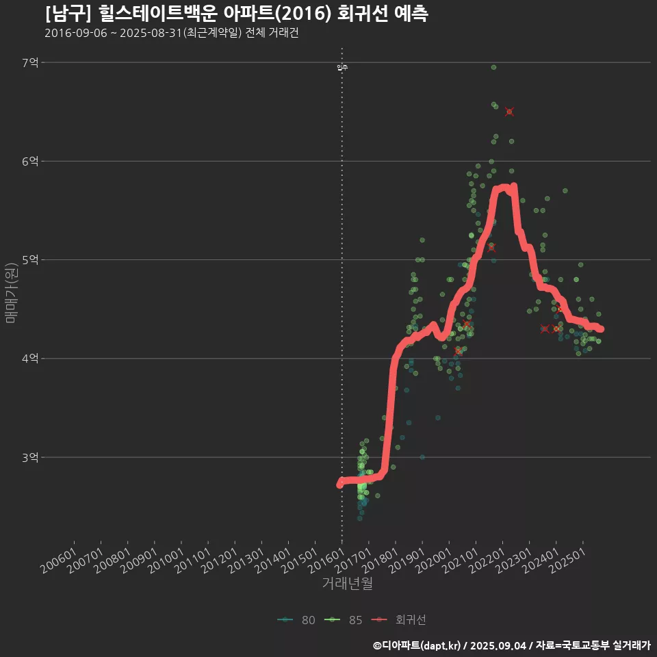 [남구] 힐스테이트백운 아파트(2016) 회귀선 예측
