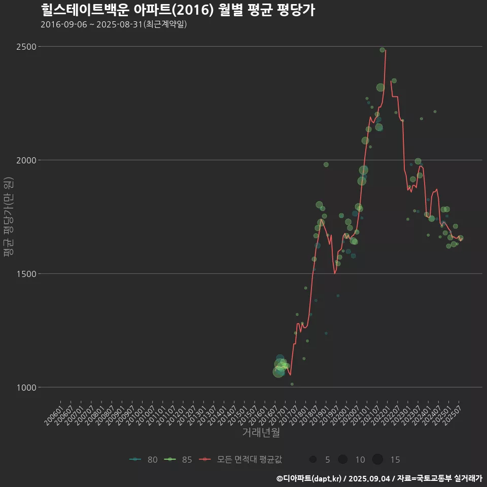 힐스테이트백운 아파트(2016) 월별 평균 평당가