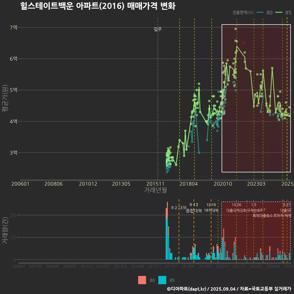 힐스테이트백운 아파트(2016) 매매가격 변화