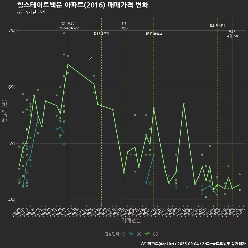 힐스테이트백운 아파트(2016) 매매가격 변화