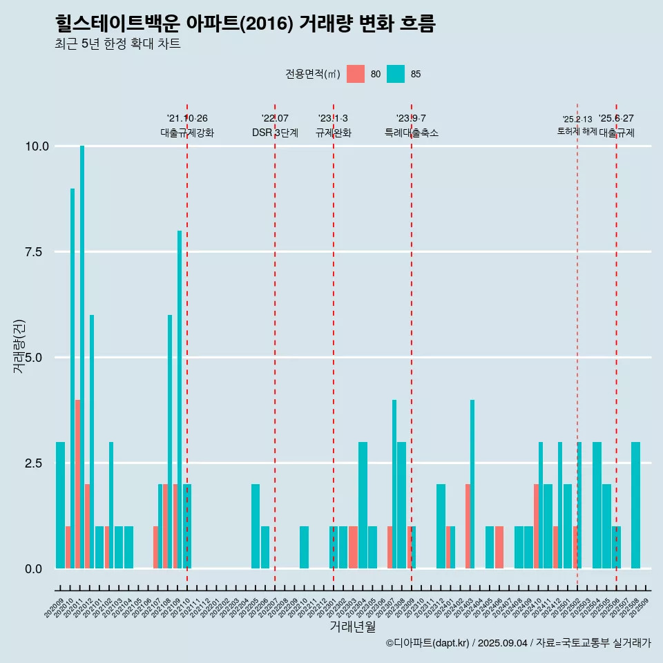 힐스테이트백운 아파트(2016) 거래량 변화 흐름