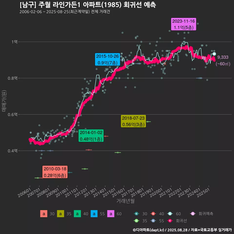 [남구] 주월 라인가든1 아파트(1985) 회귀선 예측