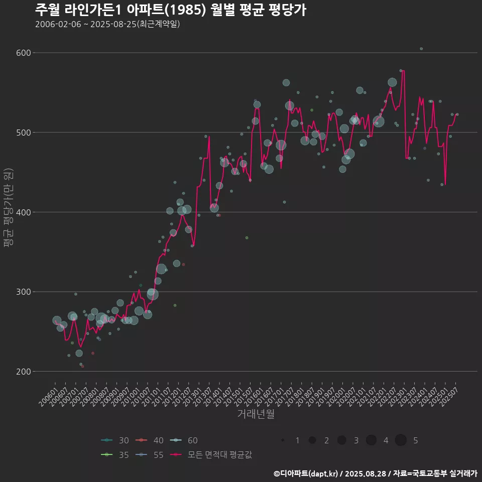 주월 라인가든1 아파트(1985) 월별 평균 평당가