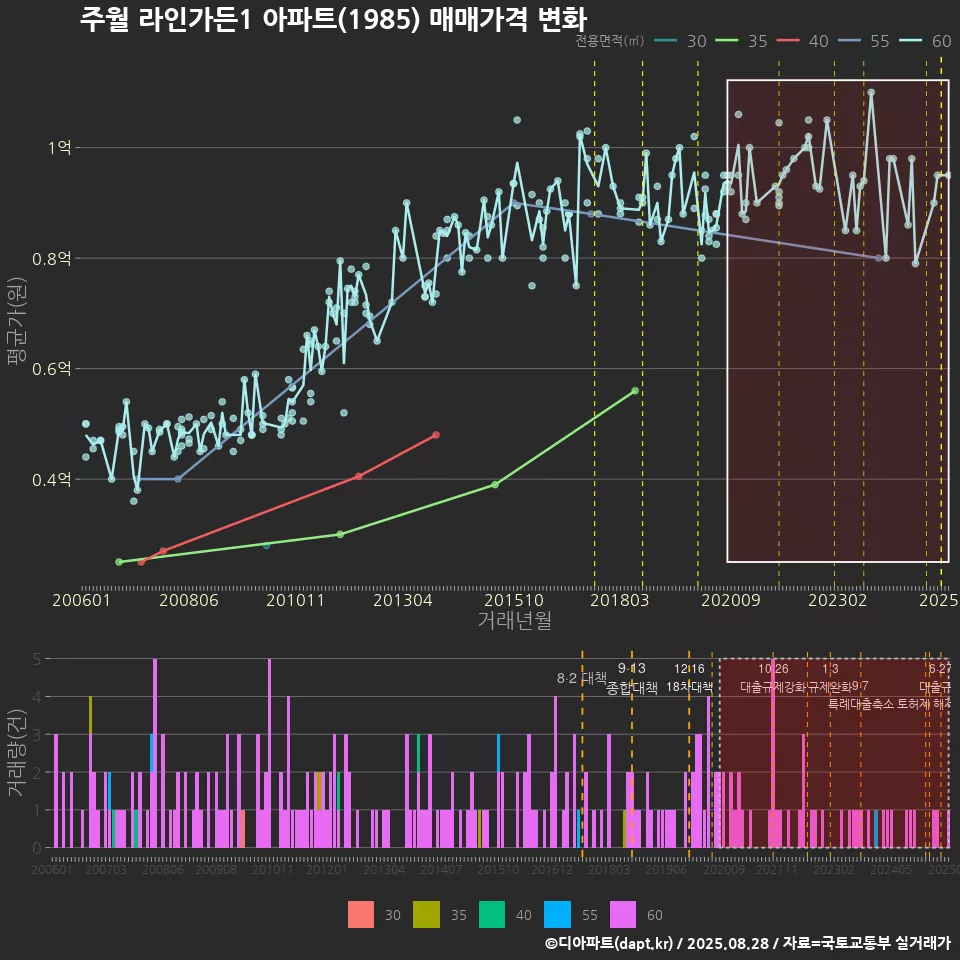 주월 라인가든1 아파트(1985) 매매가격 변화
