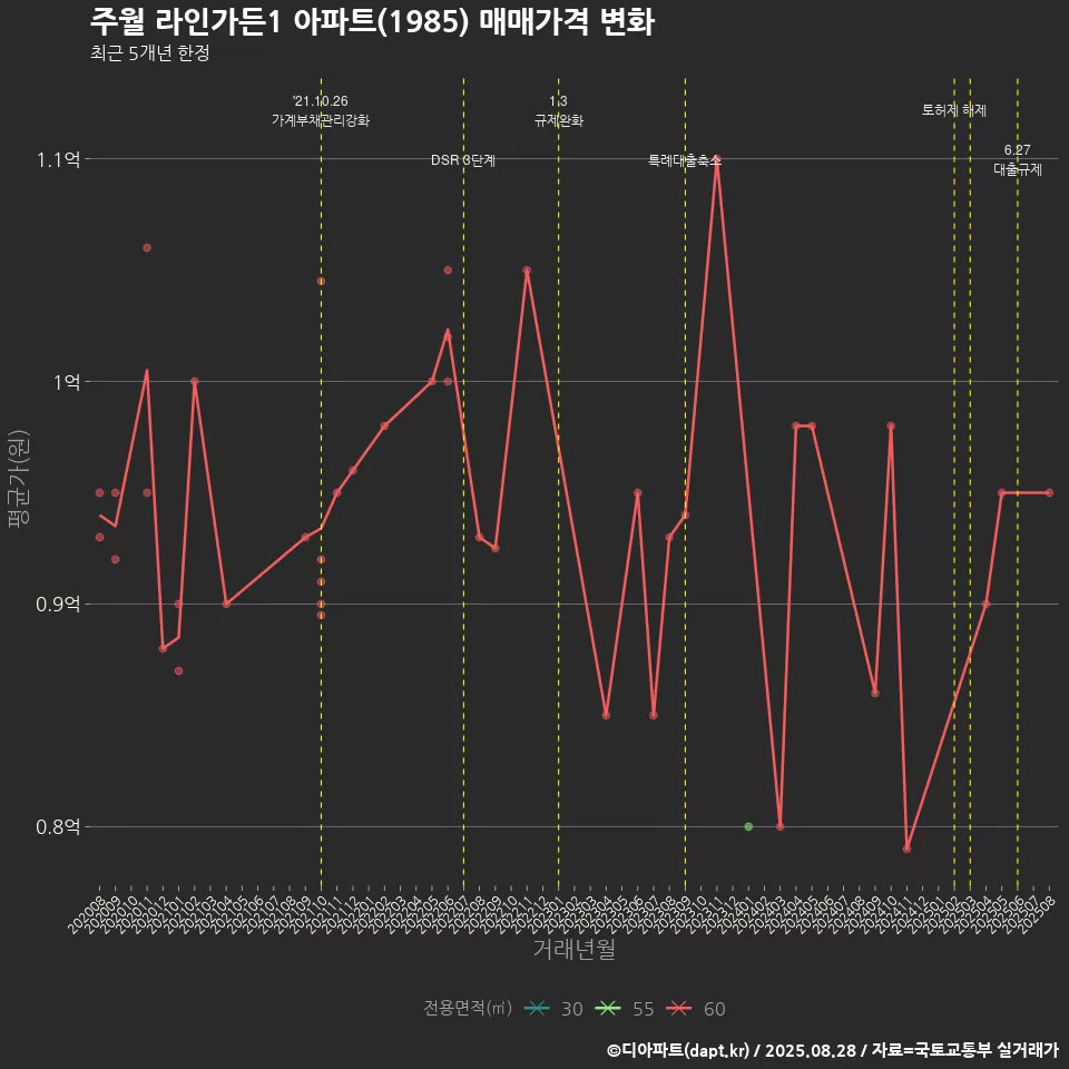 주월 라인가든1 아파트(1985) 매매가격 변화