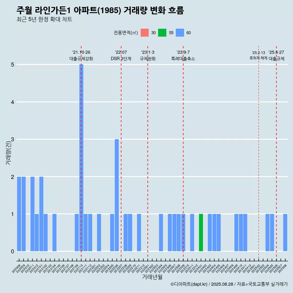 주월 라인가든1 아파트(1985) 거래량 변화 흐름