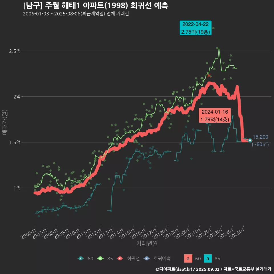 [남구] 주월 해태1 아파트(1998) 회귀선 예측