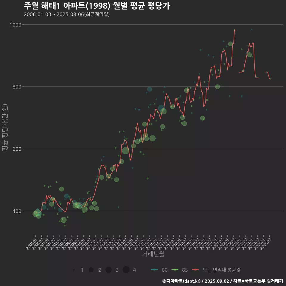 주월 해태1 아파트(1998) 월별 평균 평당가