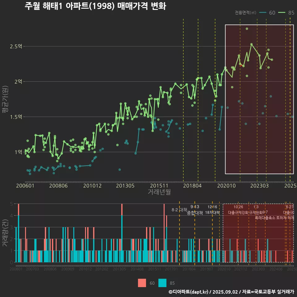 주월 해태1 아파트(1998) 매매가격 변화