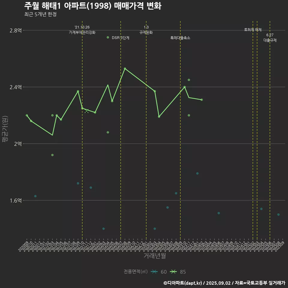 주월 해태1 아파트(1998) 매매가격 변화