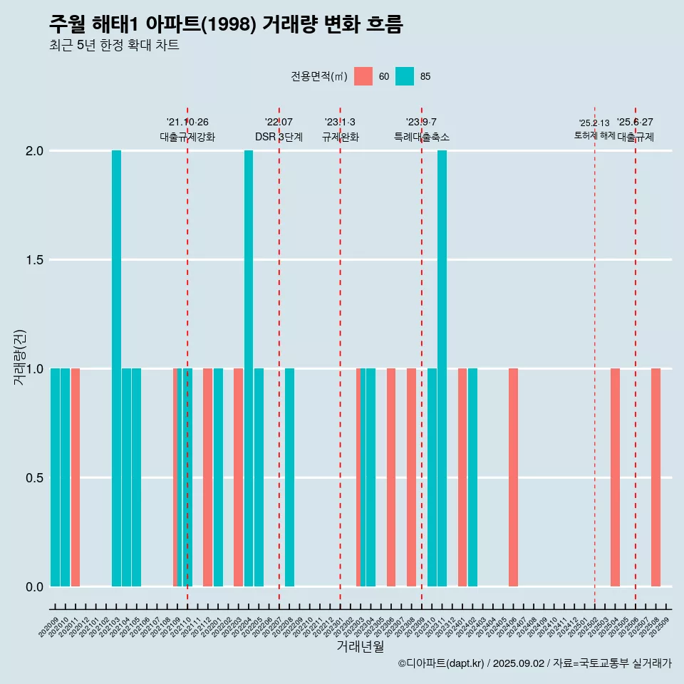 주월 해태1 아파트(1998) 거래량 변화 흐름