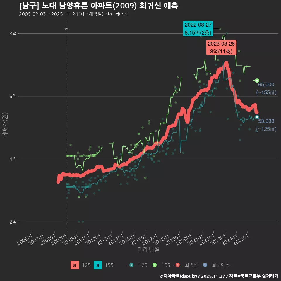 [남구] 노대 남양휴튼 아파트(2009) 회귀선 예측