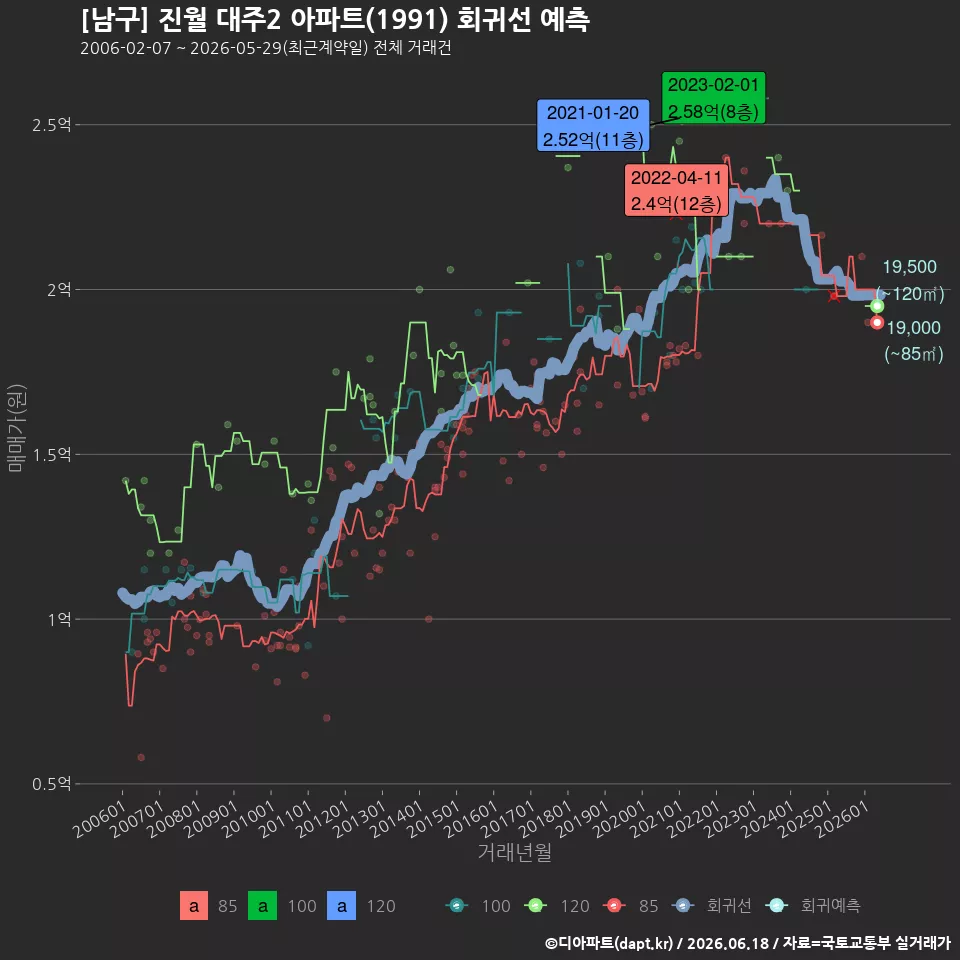 [남구] 진월 대주2 아파트(1991) 회귀선 예측