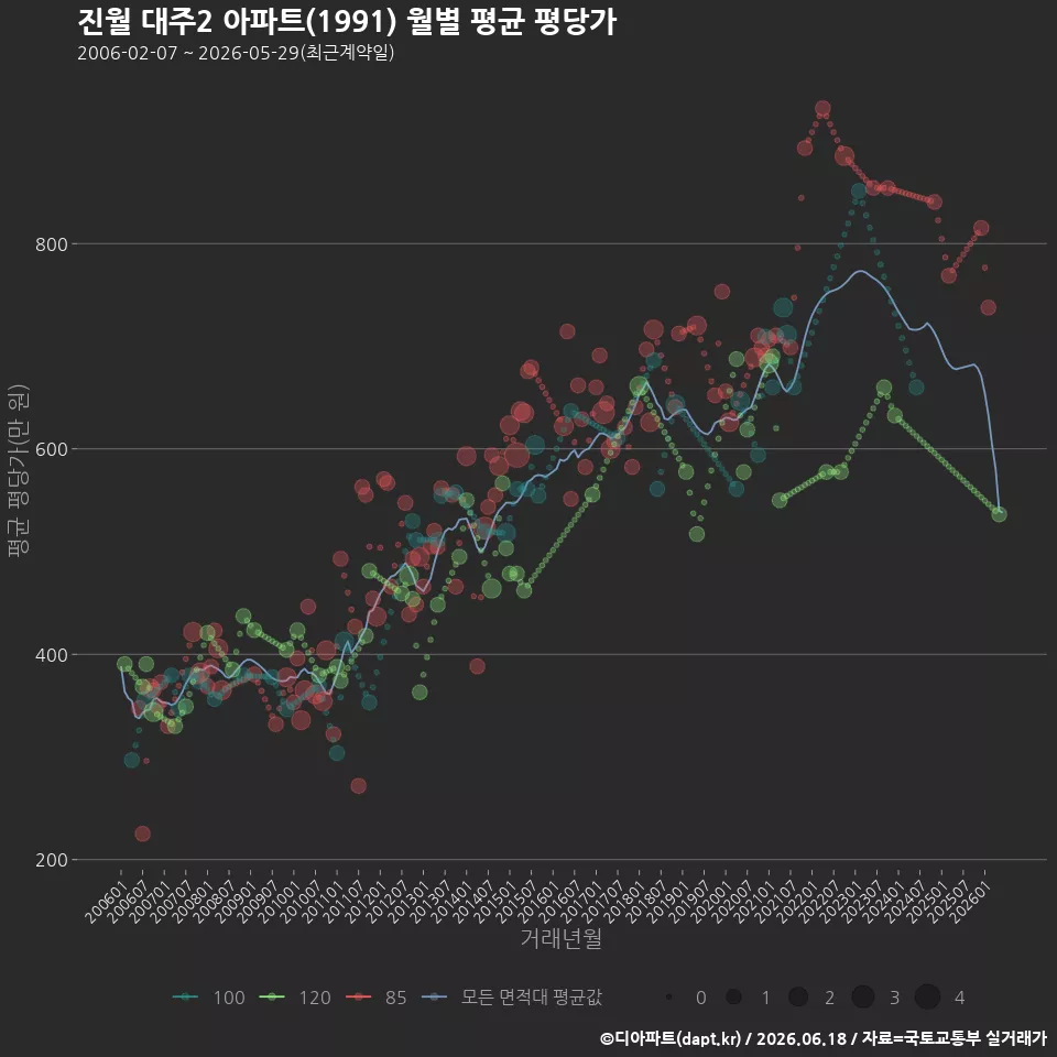 진월 대주2 아파트(1991) 월별 평균 평당가