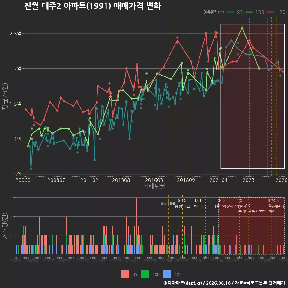 진월 대주2 아파트(1991) 매매가격 변화
