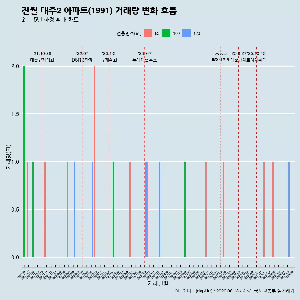 진월 대주2 아파트(1991) 거래량 변화 흐름