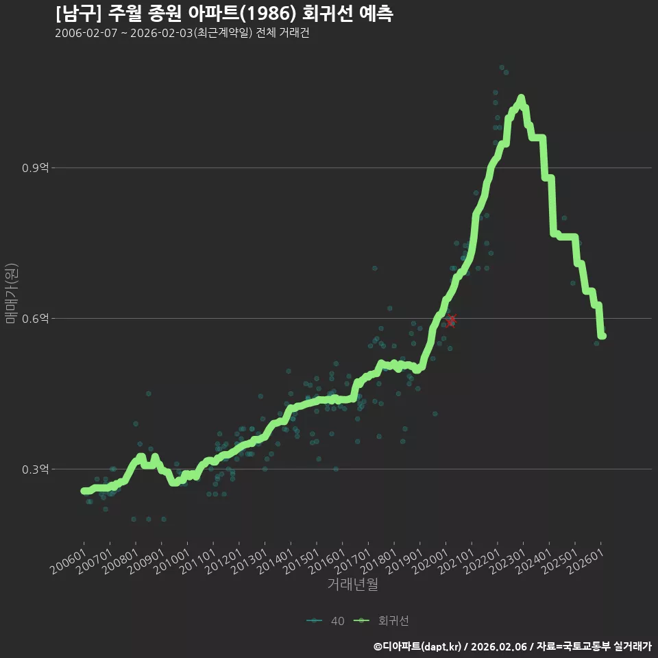[남구] 주월 종원 아파트(1986) 회귀선 예측