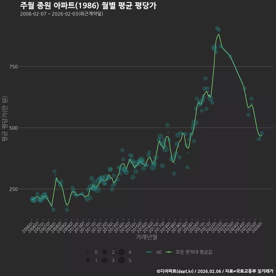 주월 종원 아파트(1986) 월별 평균 평당가