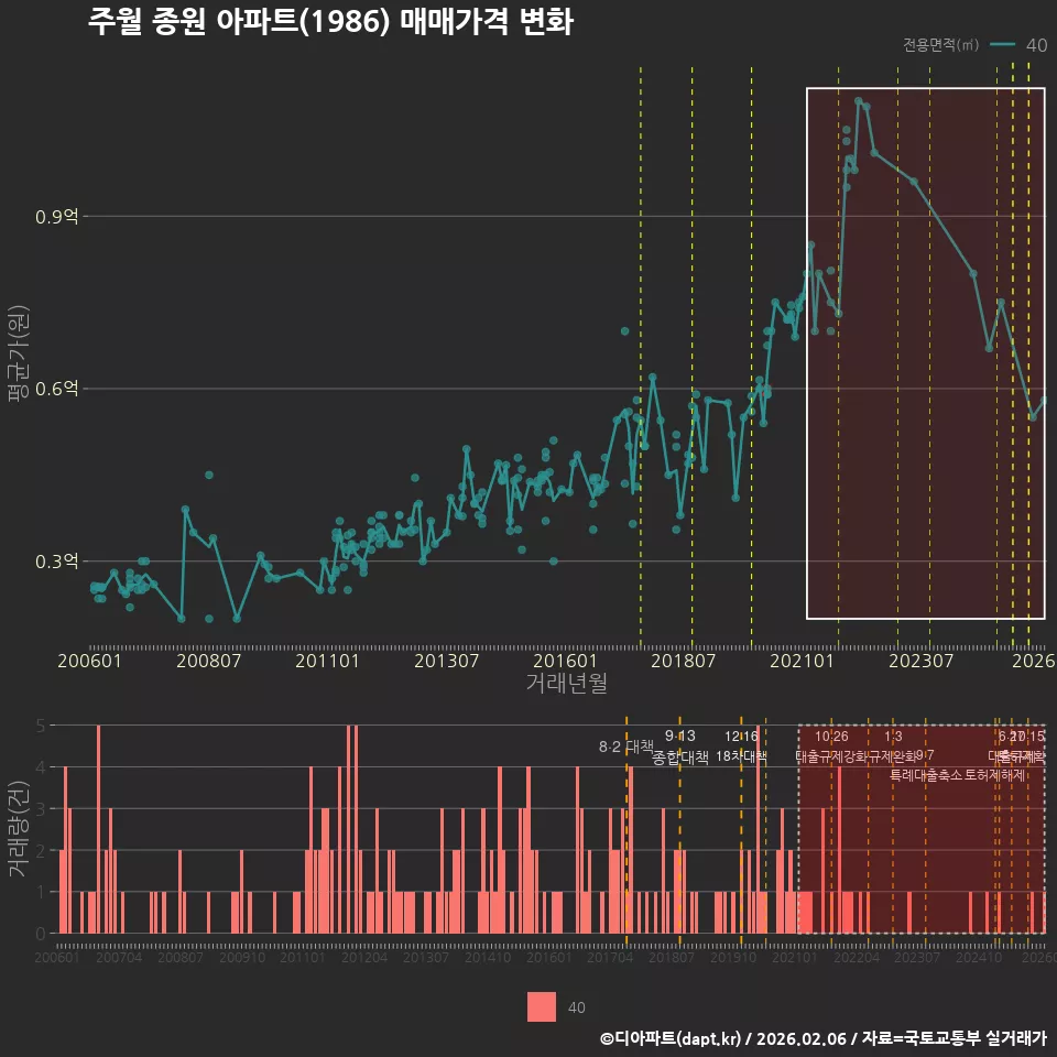 주월 종원 아파트(1986) 매매가격 변화