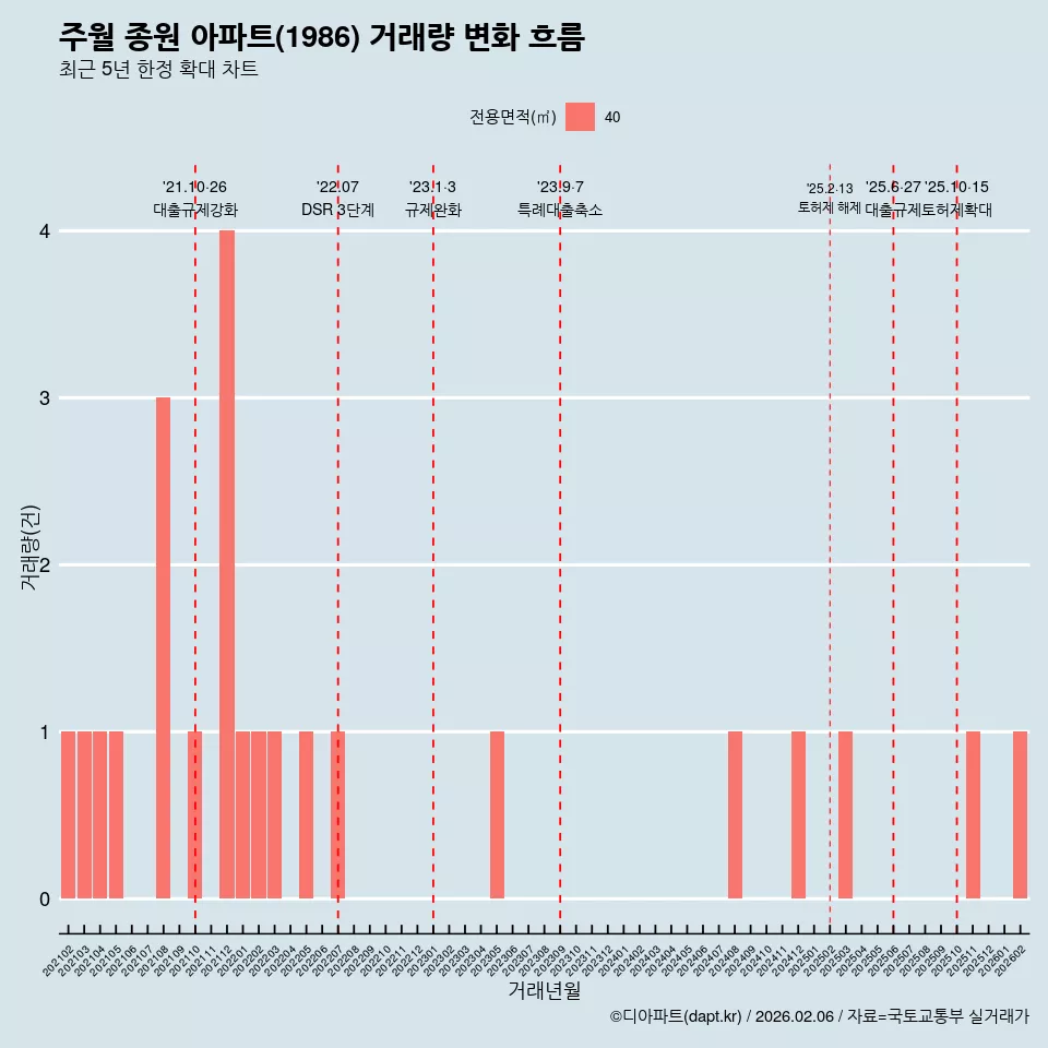 주월 종원 아파트(1986) 거래량 변화 흐름
