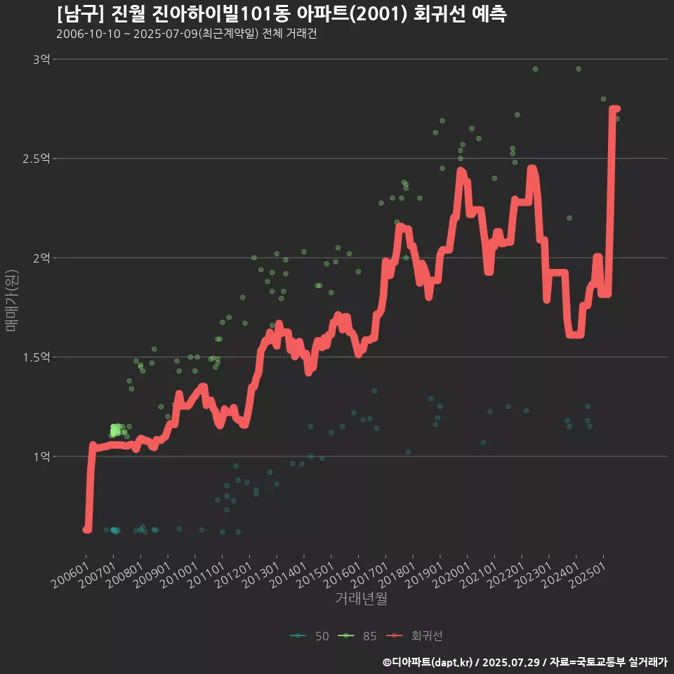 [남구] 진월 진아하이빌101동 아파트(2001) 회귀선 예측