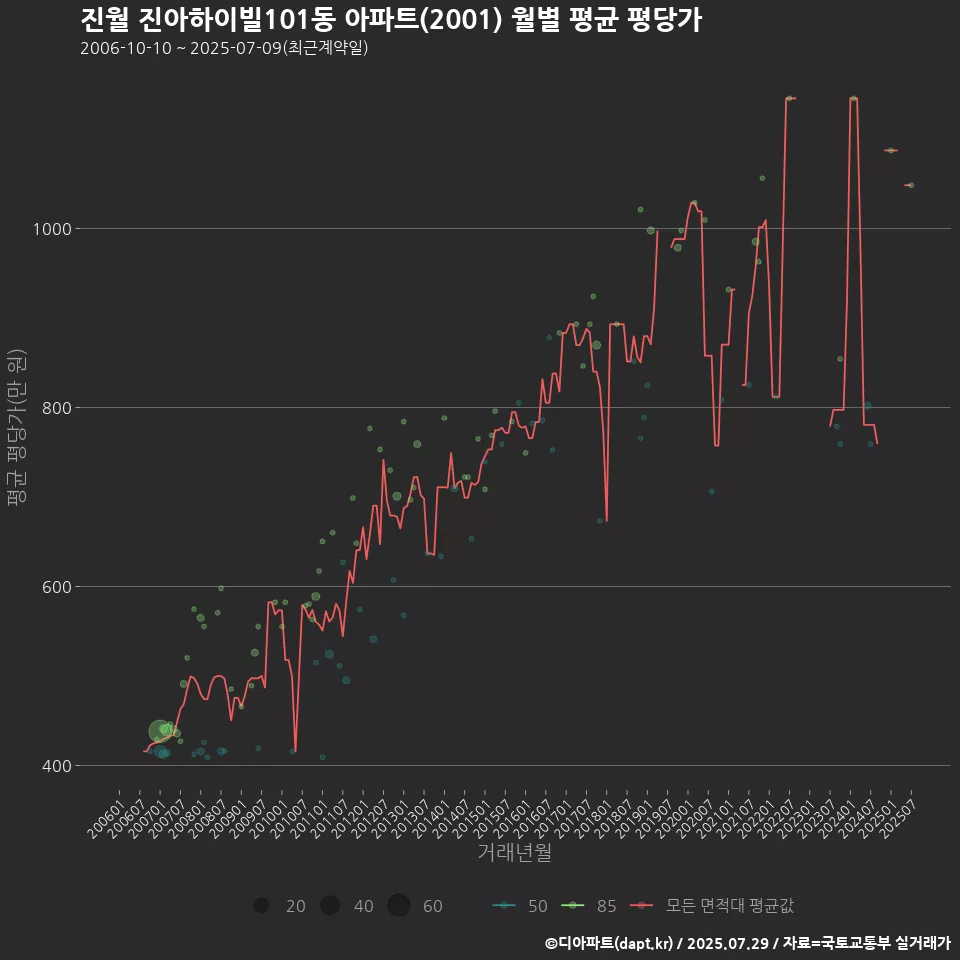 진월 진아하이빌101동 아파트(2001) 월별 평균 평당가