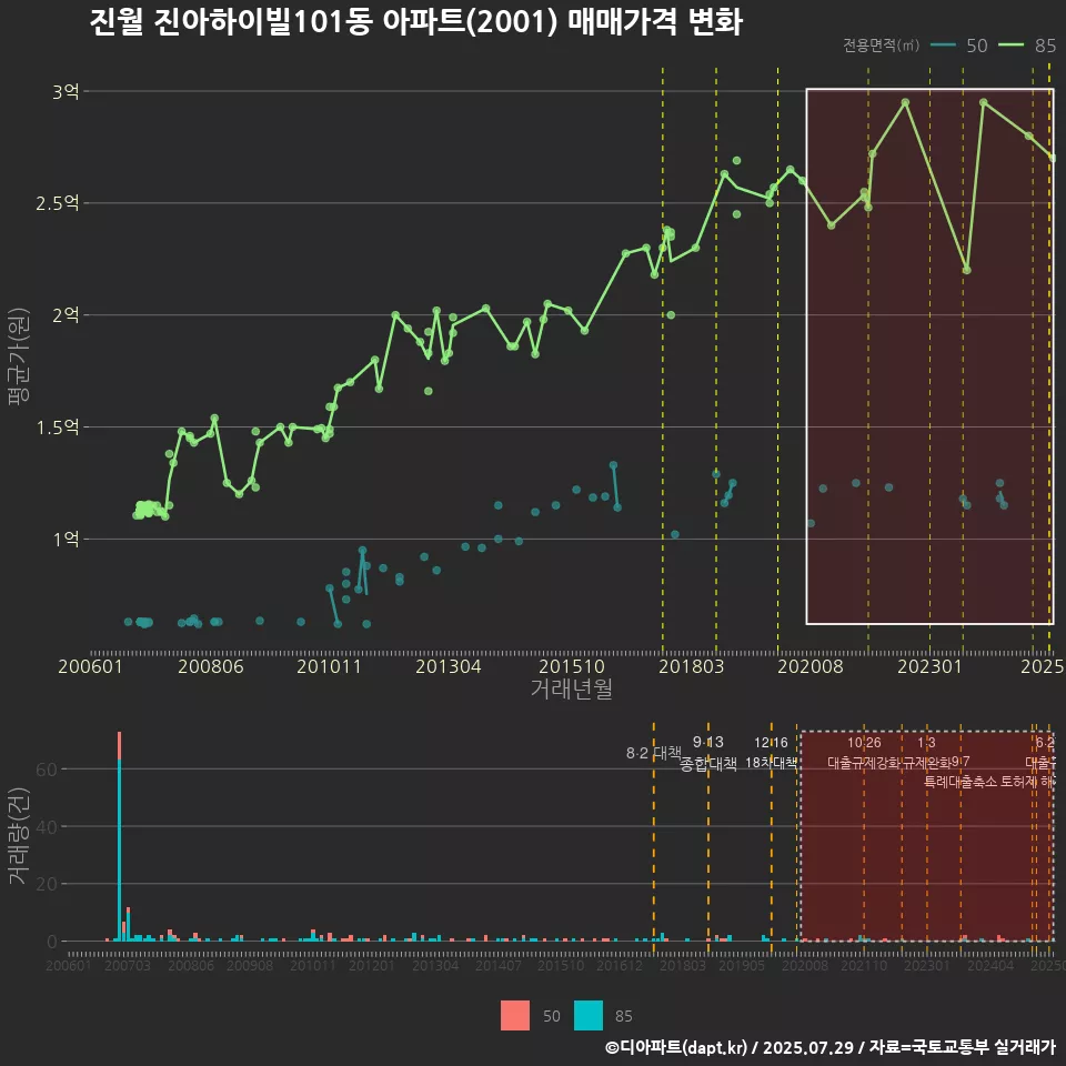 진월 진아하이빌101동 아파트(2001) 매매가격 변화