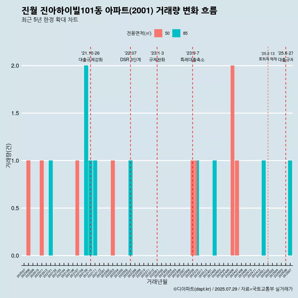 진월 진아하이빌101동 아파트(2001) 거래량 변화 흐름