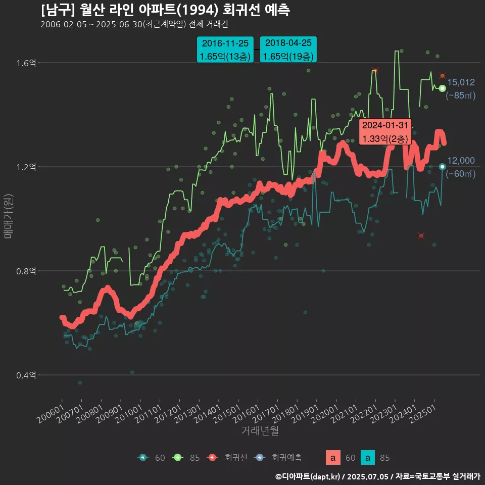 [남구] 월산 라인 아파트(1994) 회귀선 예측