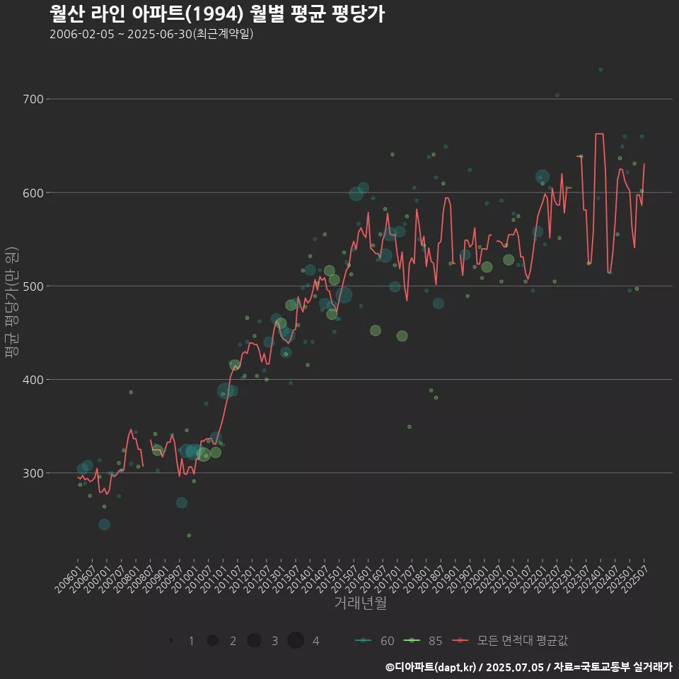 월산 라인 아파트(1994) 월별 평균 평당가