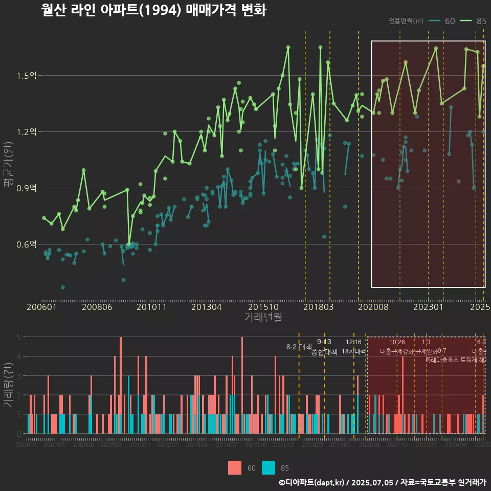월산 라인 아파트(1994) 매매가격 변화