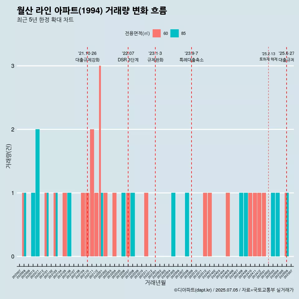 월산 라인 아파트(1994) 거래량 변화 흐름