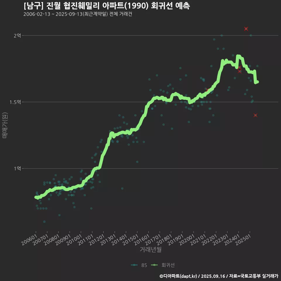 [남구] 진월 협진훼밀리 아파트(1990) 회귀선 예측