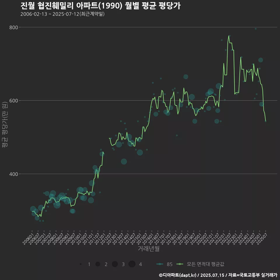 진월 협진훼밀리 아파트(1990) 월별 평균 평당가