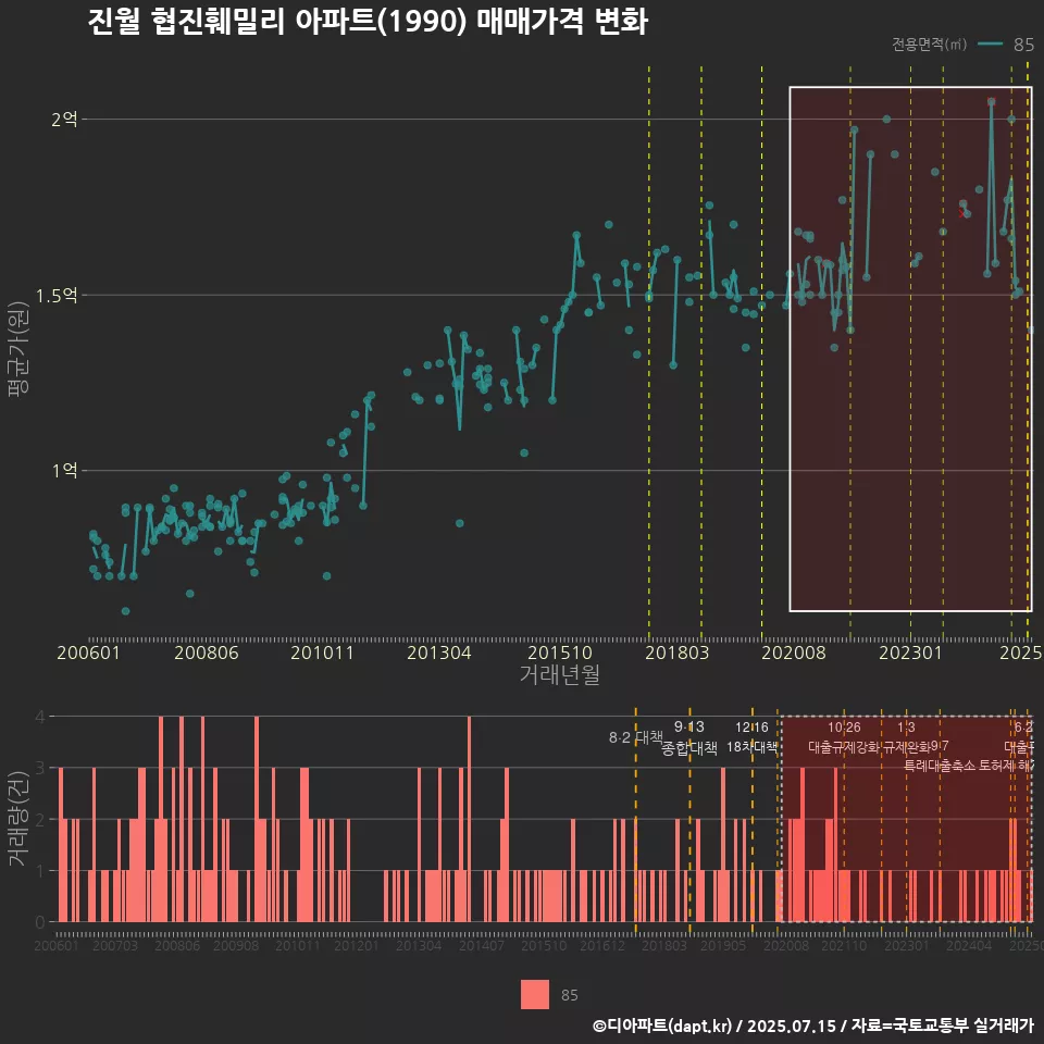 진월 협진훼밀리 아파트(1990) 매매가격 변화