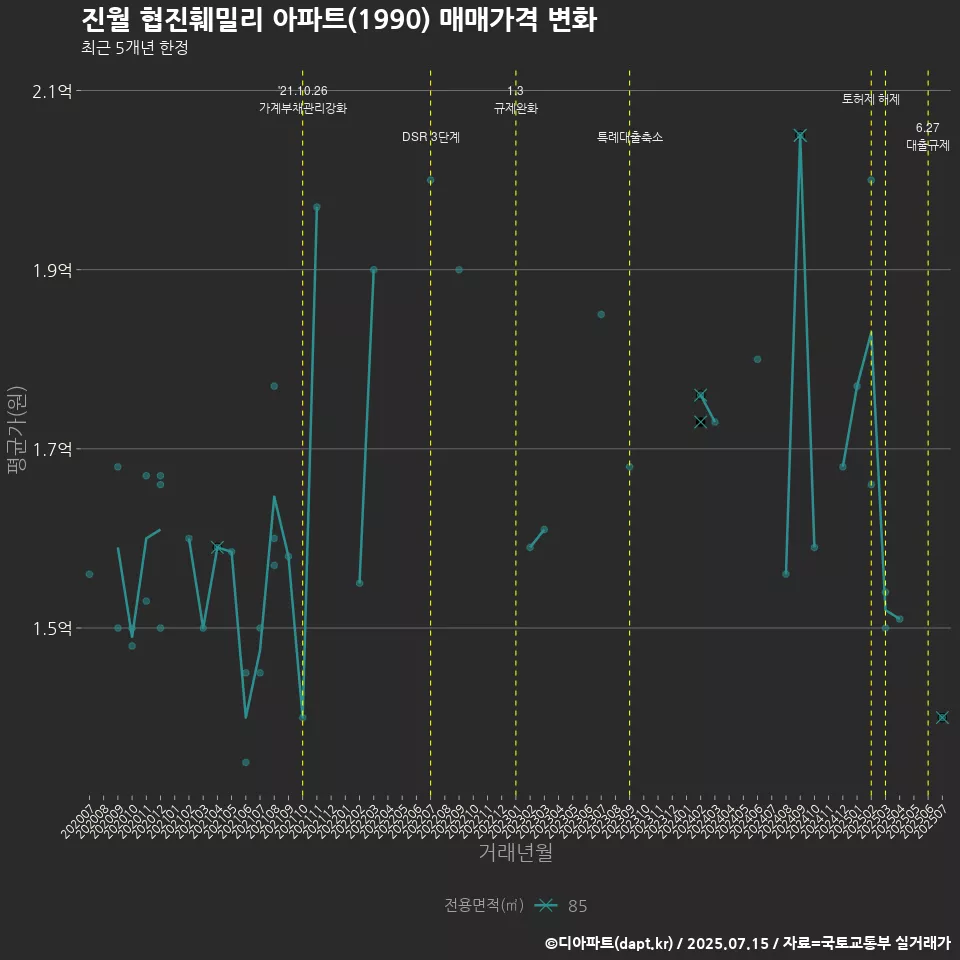 진월 협진훼밀리 아파트(1990) 매매가격 변화