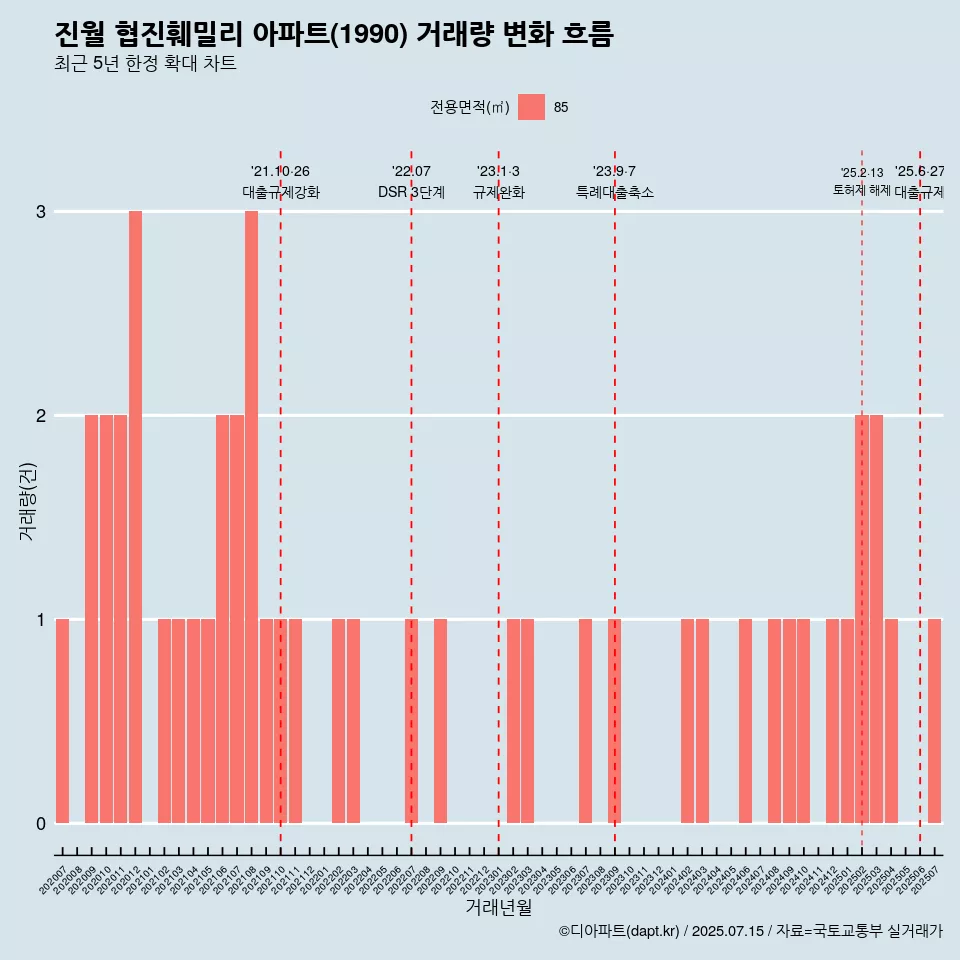 진월 협진훼밀리 아파트(1990) 거래량 변화 흐름
