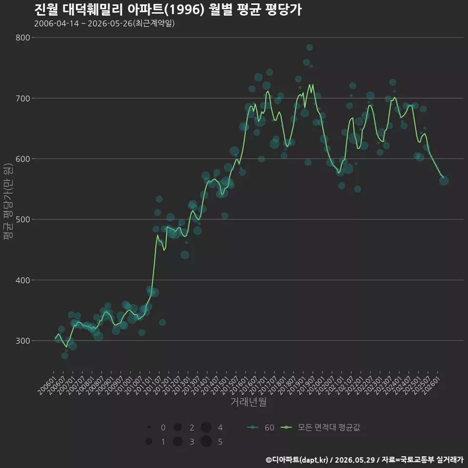 진월 대덕훼밀리 아파트(1996) 월별 평균 평당가