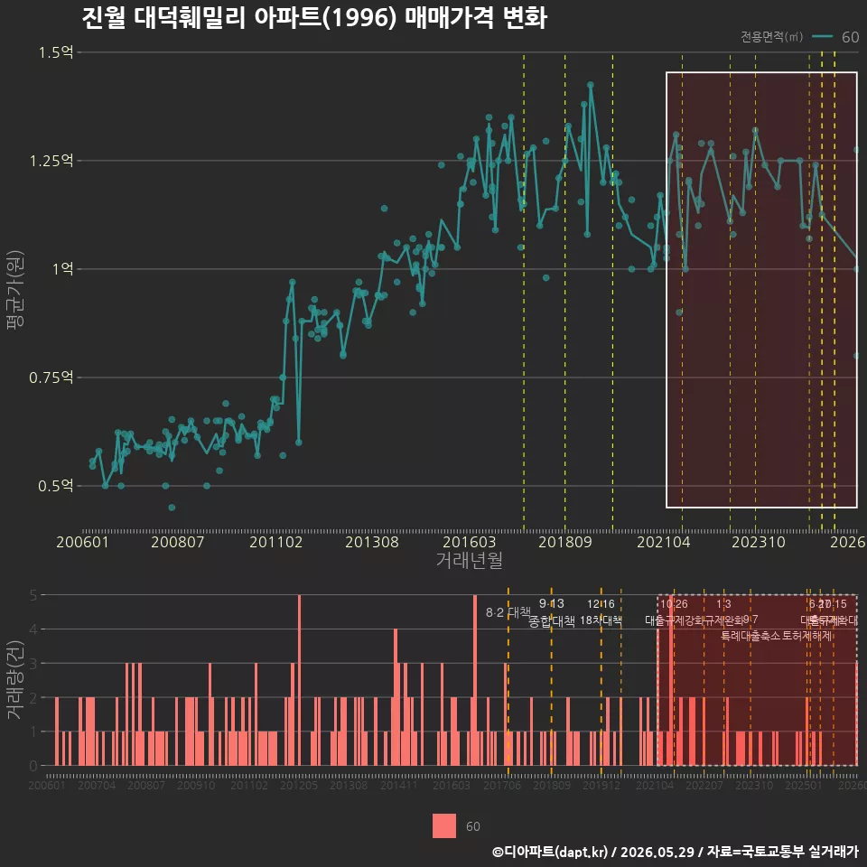 진월 대덕훼밀리 아파트(1996) 매매가격 변화