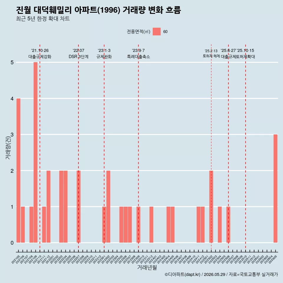 진월 대덕훼밀리 아파트(1996) 거래량 변화 흐름