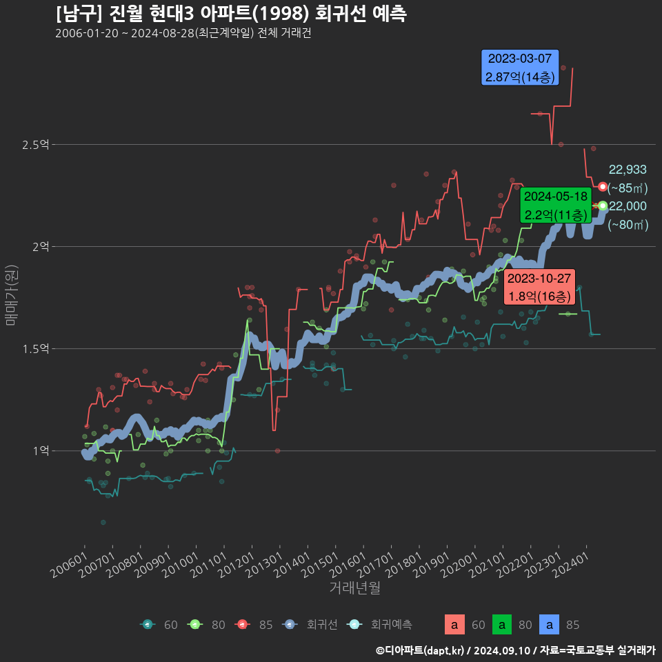 [남구] 진월 현대3 아파트(1998) 회귀선 예측