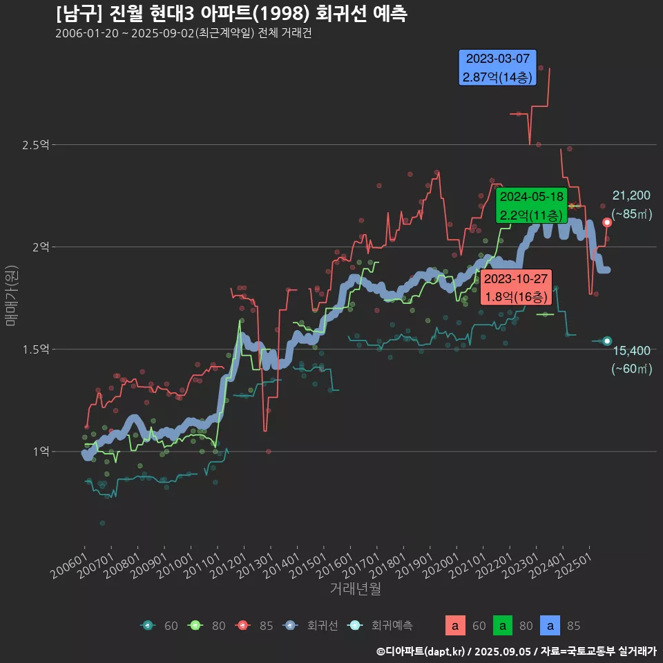 [남구] 진월 현대3 아파트(1998) 회귀선 예측