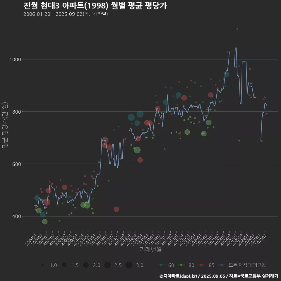 진월 현대3 아파트(1998) 월별 평균 평당가