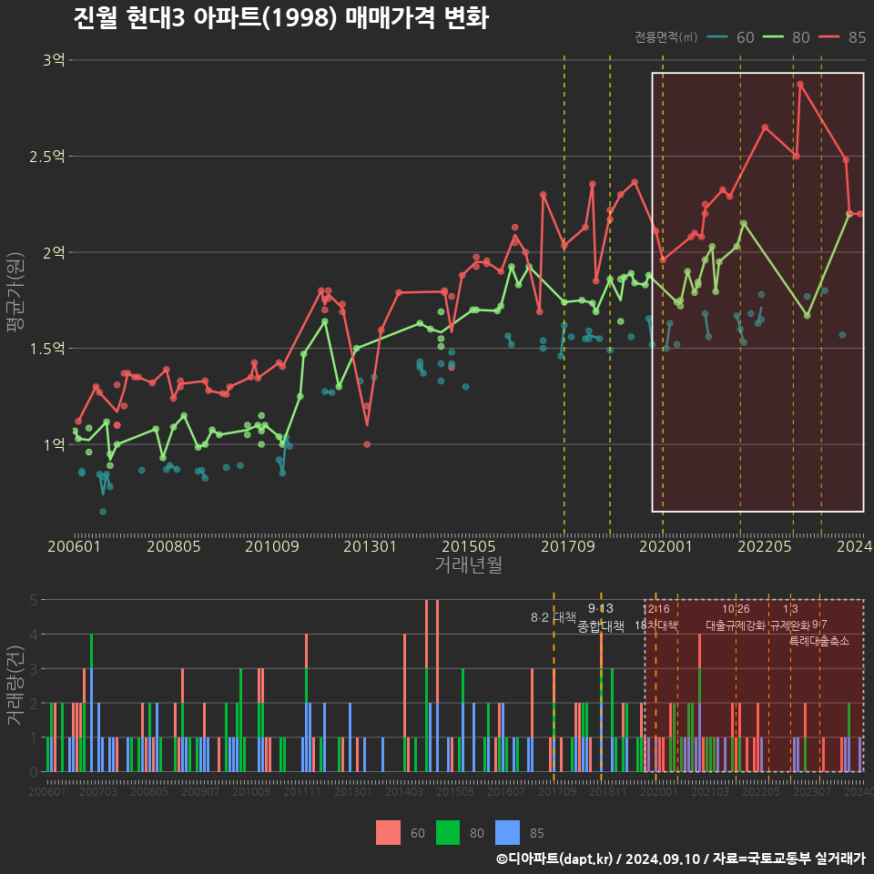 진월 현대3 아파트(1998) 매매가격 변화