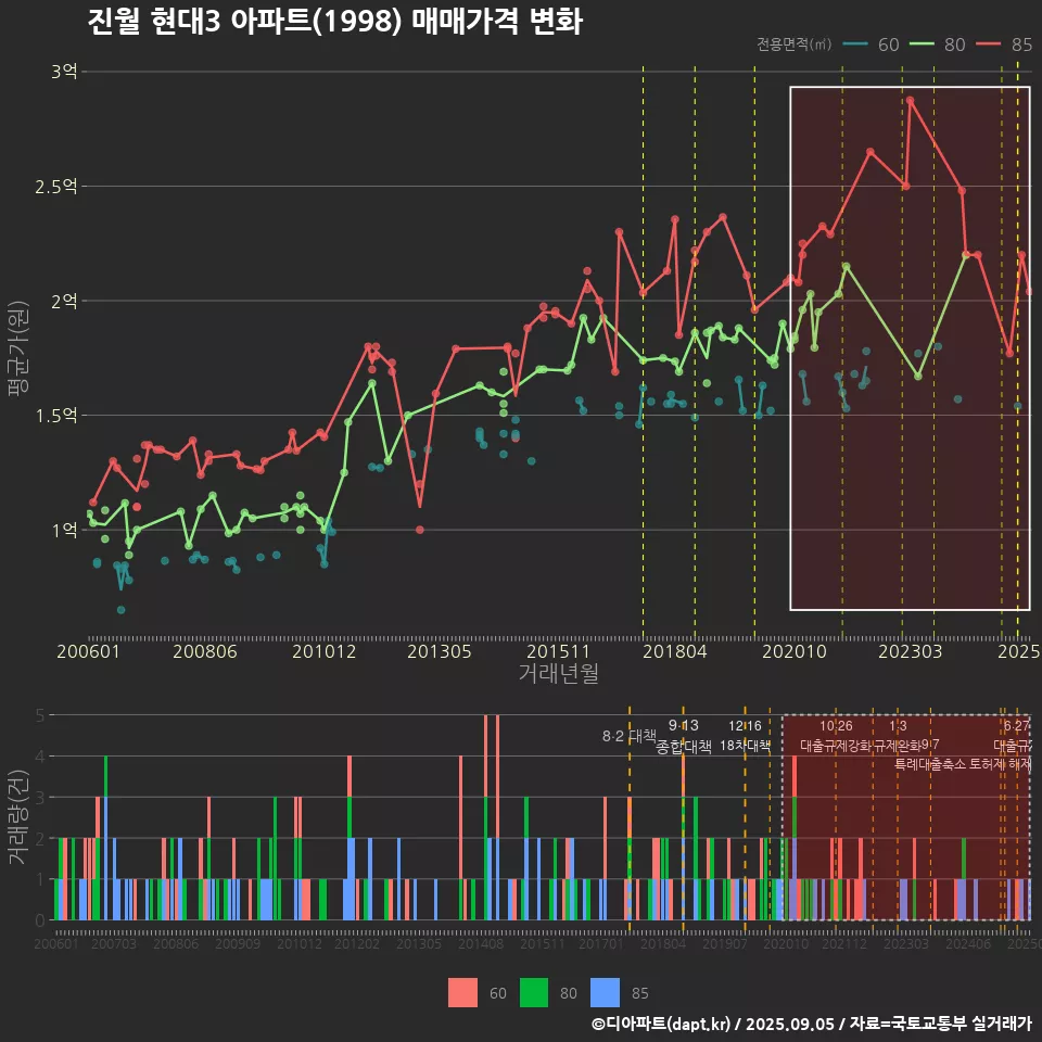 진월 현대3 아파트(1998) 매매가격 변화