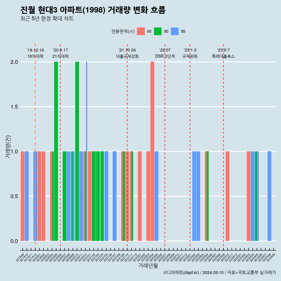 진월 현대3 아파트(1998) 거래량 변화 흐름