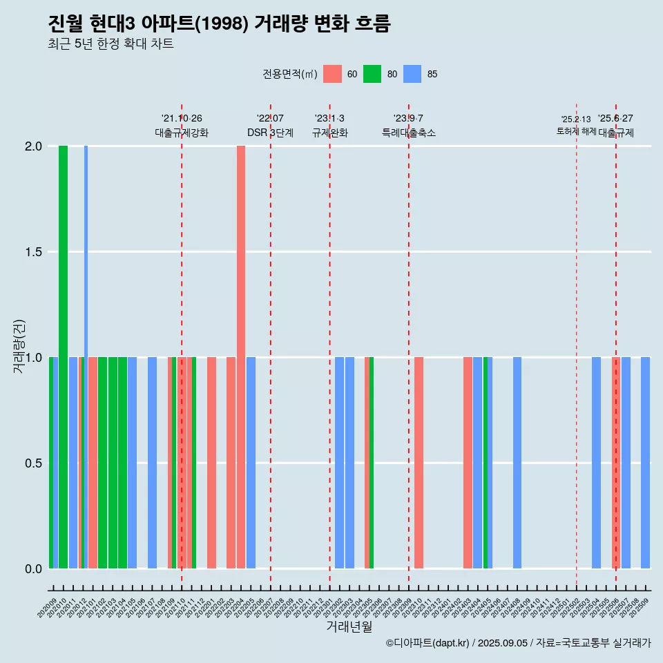 진월 현대3 아파트(1998) 거래량 변화 흐름