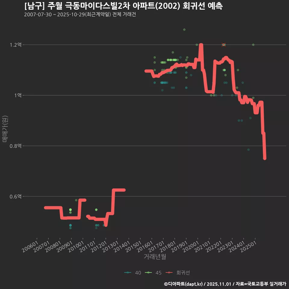 [남구] 주월 극동마이다스빌2차 아파트(2002) 회귀선 예측