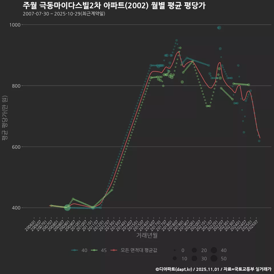 주월 극동마이다스빌2차 아파트(2002) 월별 평균 평당가